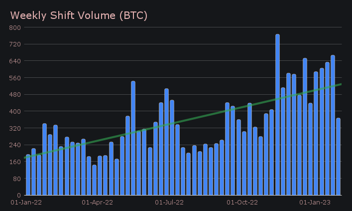 SideShift.ai Weekly Report | 24th - 30th January 2023