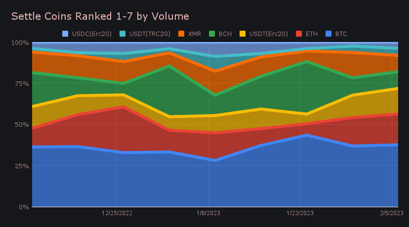 SideShift.ai Weekly Report | 31st January - 6th February 2023