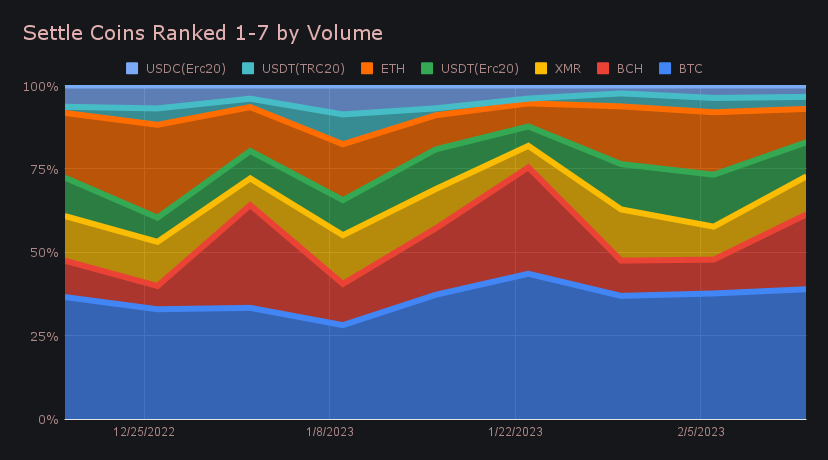 SideShift.ai Weekly Report | 7th - 13th February 2023