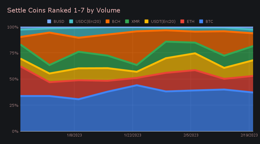 SideShift.ai Weekly Report | 14th - 20th February 2023