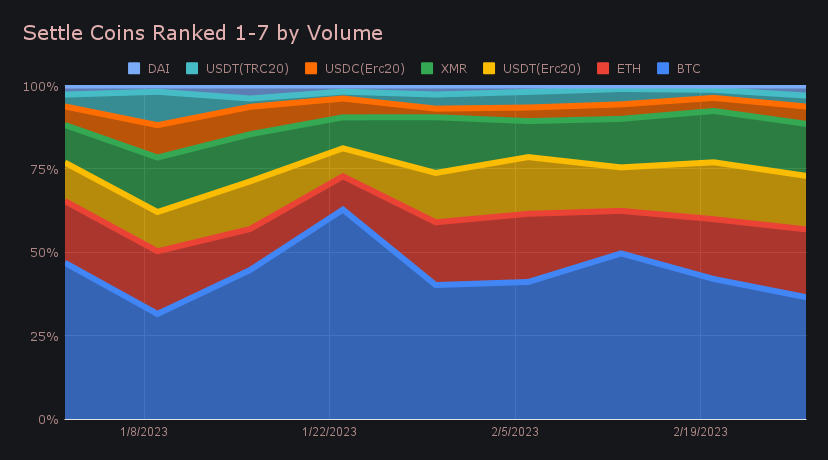 SideShift.ai Weekly Report | 21st - 27th February 2023