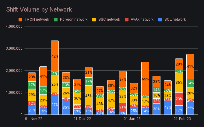 SideShift.ai Weekly Report | 31st January - 6th February 2023