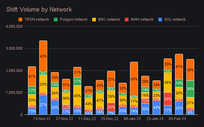 SideShift.ai Weekly Report | 7th - 13th February 2023