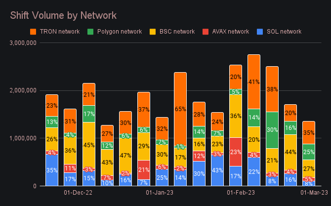 SideShift.ai Weekly Report | 21st - 27th February 2023