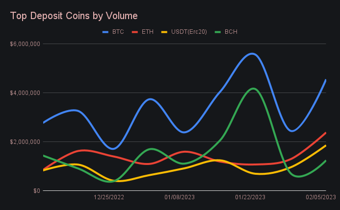 SideShift.ai Weekly Report | 31st January - 6th February 2023