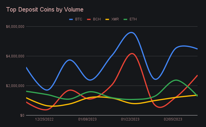 SideShift.ai Weekly Report | 7th - 13th February 2023