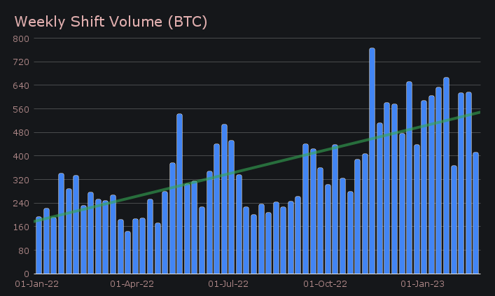 SideShift.ai Weekly Report | 14th - 20th February 2023