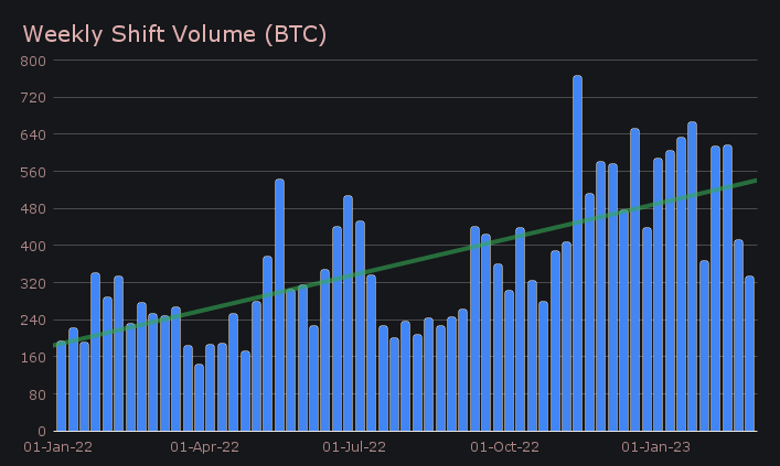 SideShift.ai Weekly Report | 21st - 27th February 2023