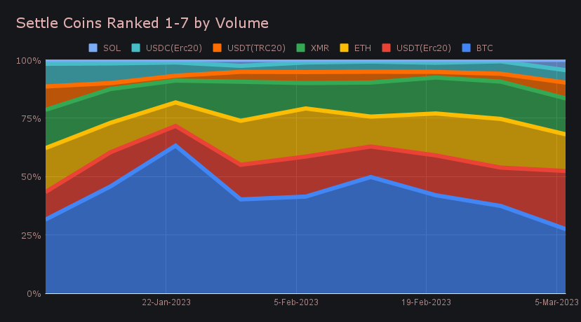 SideShift.ai Weekly Report | 28th February - 6th March 2023