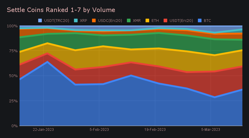 SideShift.ai Weekly Report | 7th - 13th March 2023