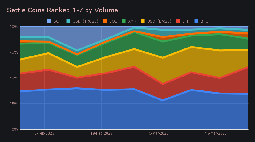 SideShift.ai Weekly Report | 21st - 27th March 2023