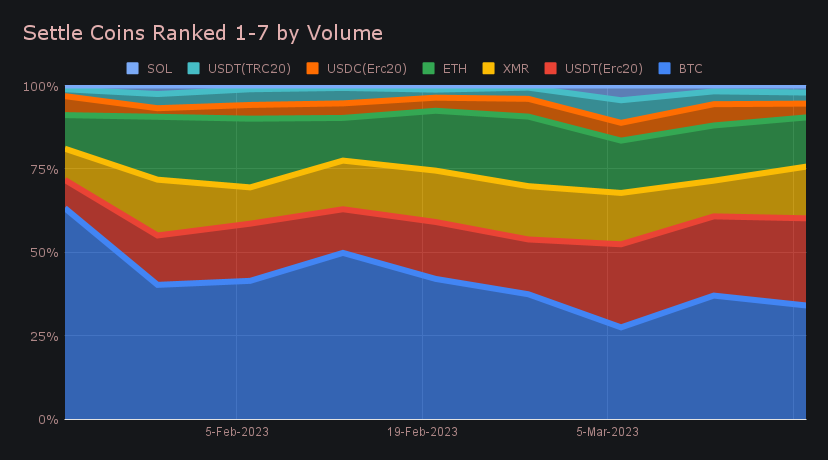 SideShift.ai Weekly Report | 14th - 20th March 2023