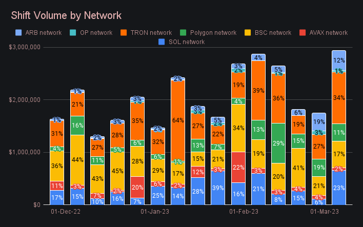 SideShift.ai Weekly Report | 28th February - 6th March 2023