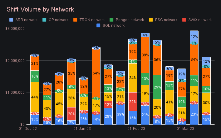 SideShift.ai Weekly Report | 7th - 13th March 2023