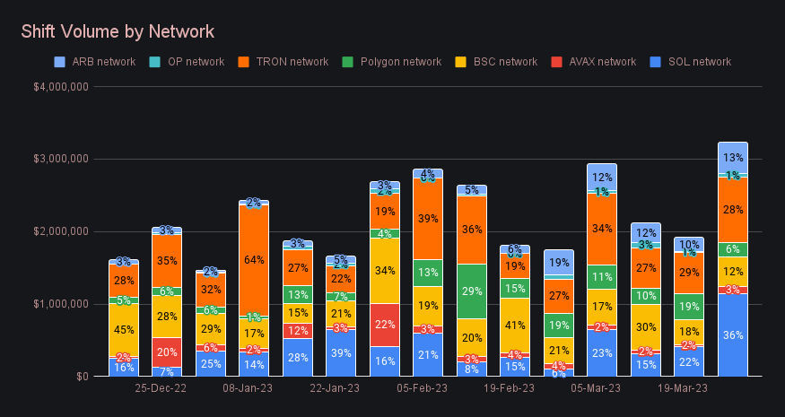 SideShift.ai Weekly Report | 21st - 27th March 2023