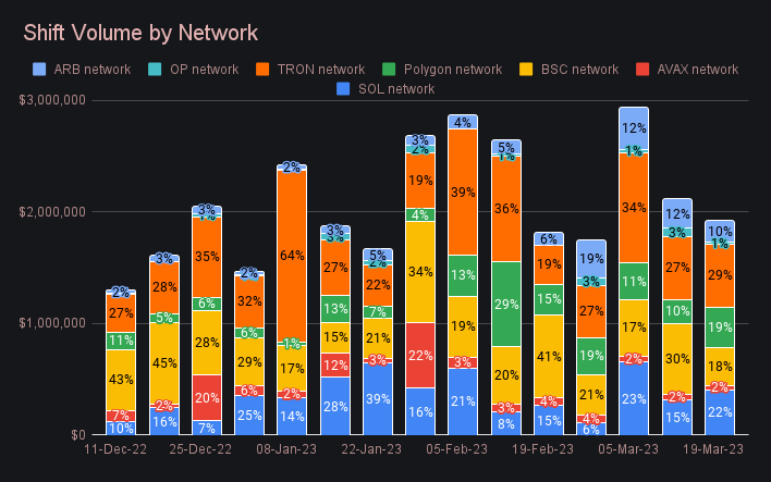 SideShift.ai Weekly Report | 14th - 20th March 2023