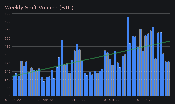 SideShift.ai Weekly Report | 28th February - 6th March 2023