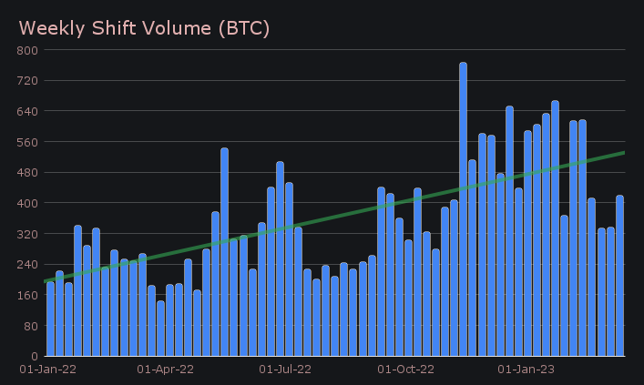 SideShift.ai Weekly Report | 7th - 13th March 2023