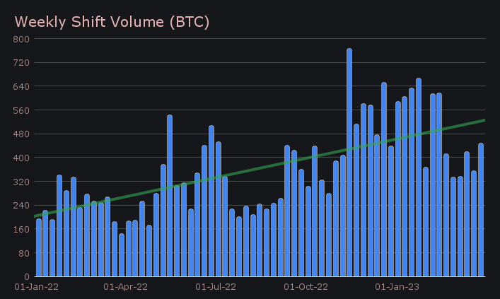 SideShift.ai Weekly Report | 21st - 27th March 2023