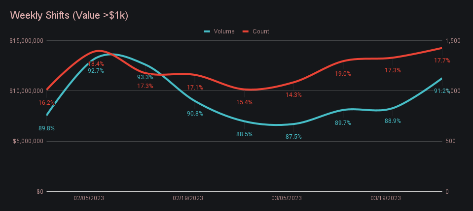 SideShift.ai Weekly Report | 21st - 27th March 2023