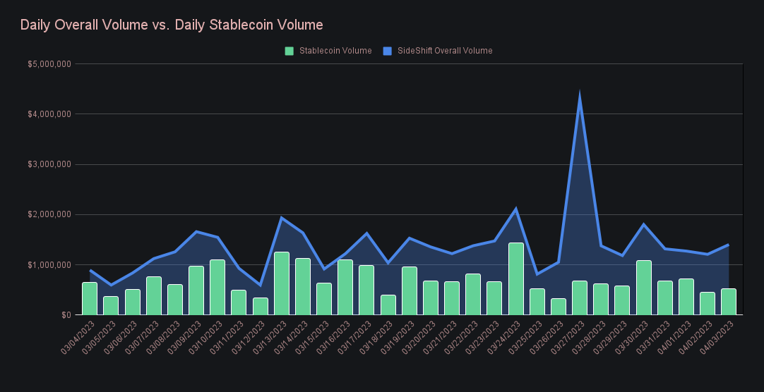 SideShift.ai Weekly Report | 28th March - 3rd April 2023