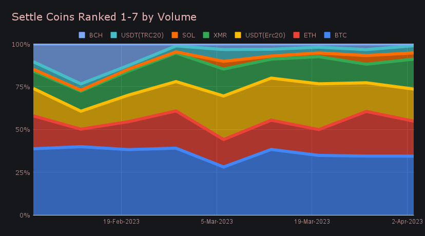 SideShift.ai Weekly Report | 28th March - 3rd April 2023