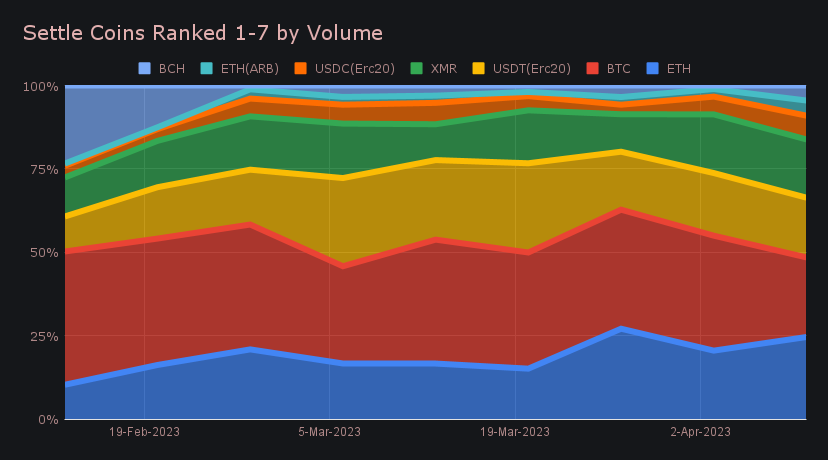 SideShift.ai Weekly Report | 4th - 10th April 2023