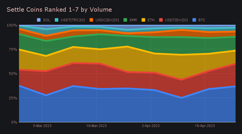 SideShift.ai Weekly Report | 18th - 24th April 2023