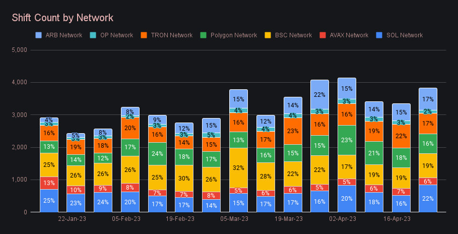 SideShift.ai Weekly Report | 18th - 24th April 2023