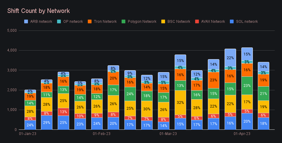 SideShift.ai Weekly Report | 4th - 10th April 2023