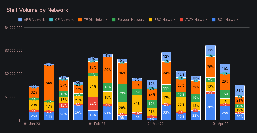 SideShift.ai Weekly Report | 4th - 10th April 2023