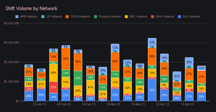 SideShift.ai Weekly Report | 18th - 24th April 2023