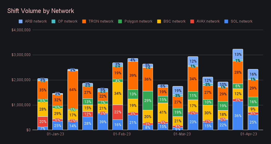 SideShift.ai Weekly Report | 28th March - 3rd April 2023