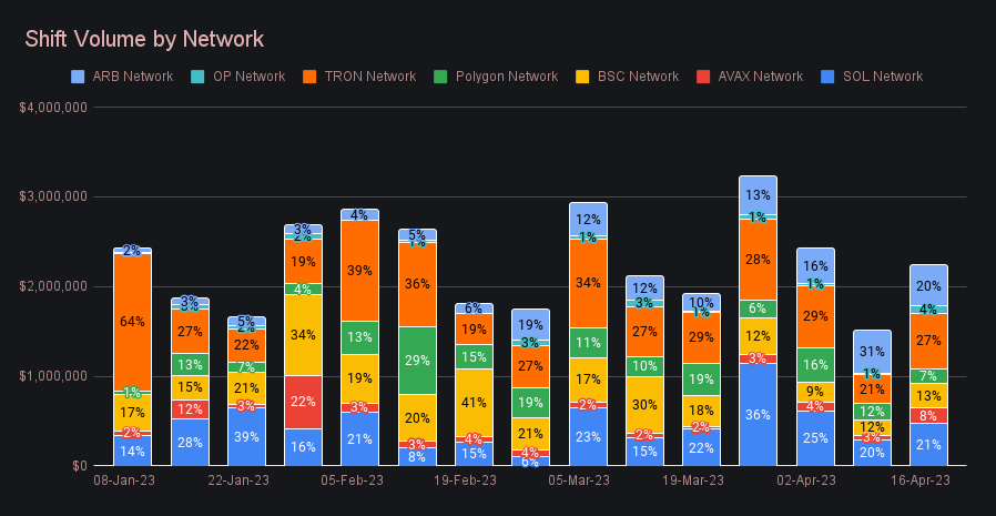 SideShift.ai Weekly Report | 11th - 17th April 2023