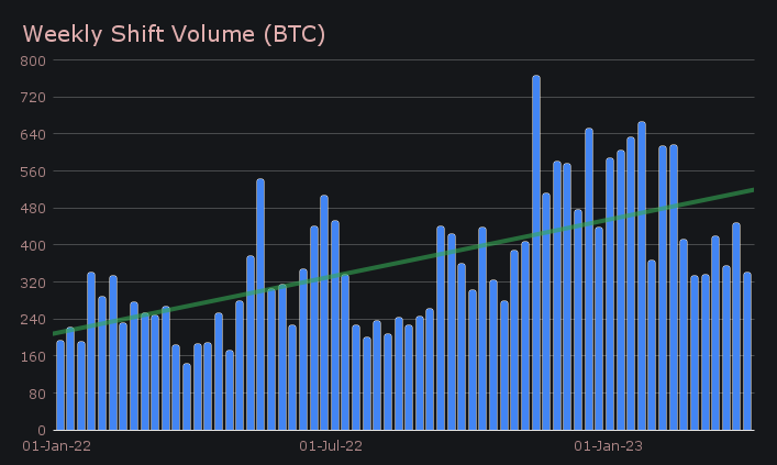 SideShift.ai Weekly Report | 28th March - 3rd April 2023