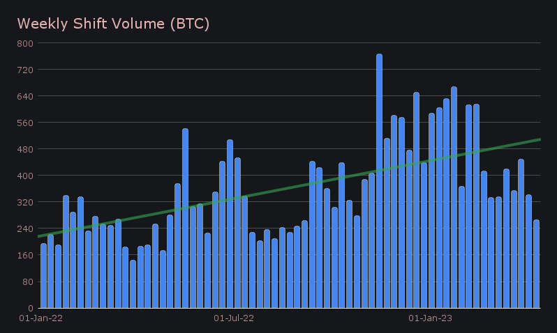 SideShift.ai Weekly Report | 4th - 10th April 2023