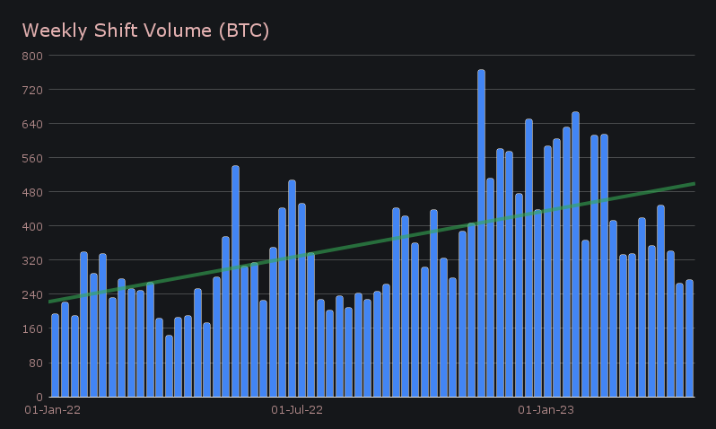 SideShift.ai Weekly Report | 11th - 17th April 2023