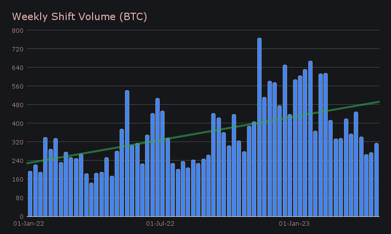 SideShift.ai Weekly Report | 18th - 24th April 2023