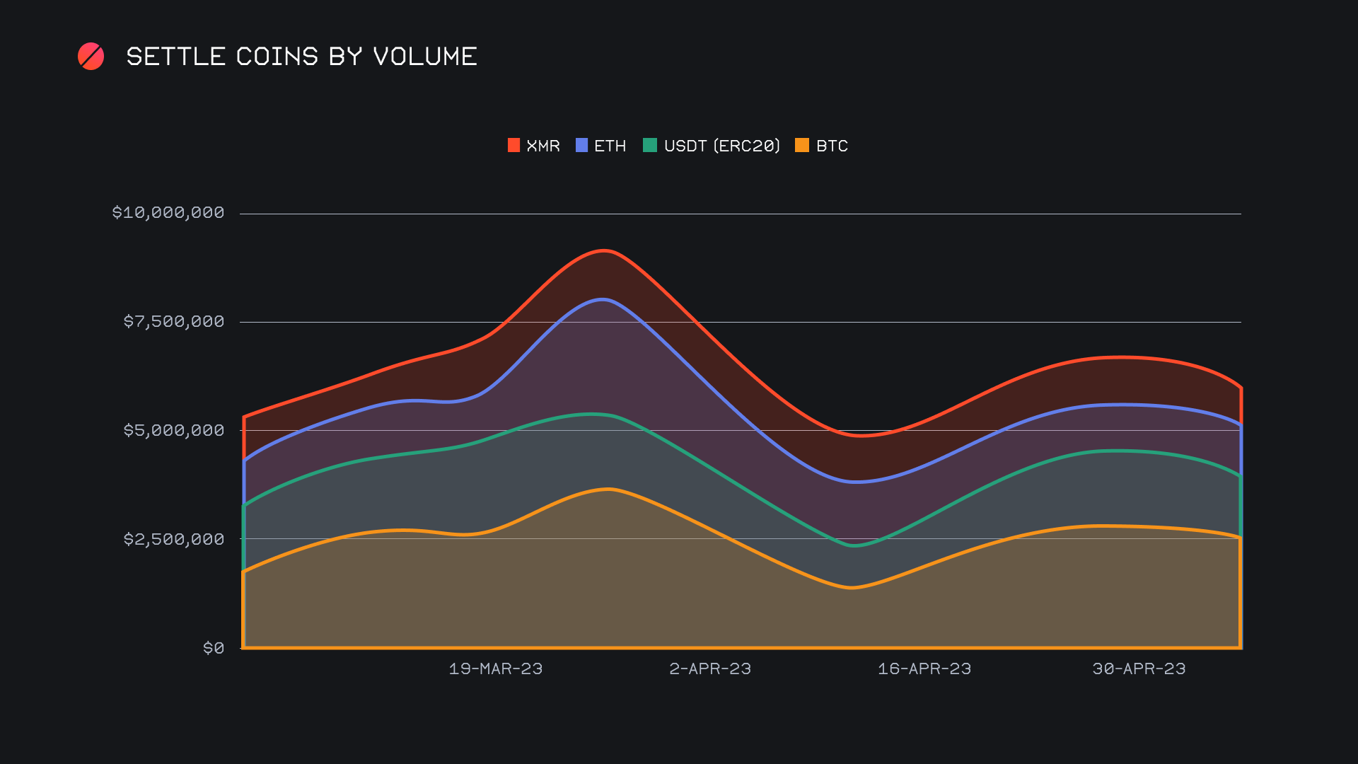 SideShift.ai Weekly Report | 25th April - 1st May 2023