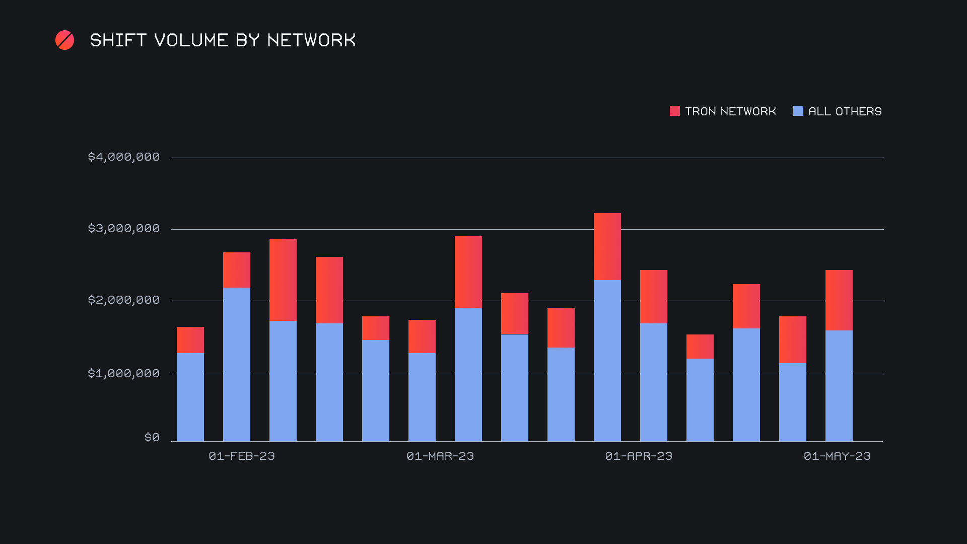 SideShift.ai Weekly Report | 25th April - 1st May 2023