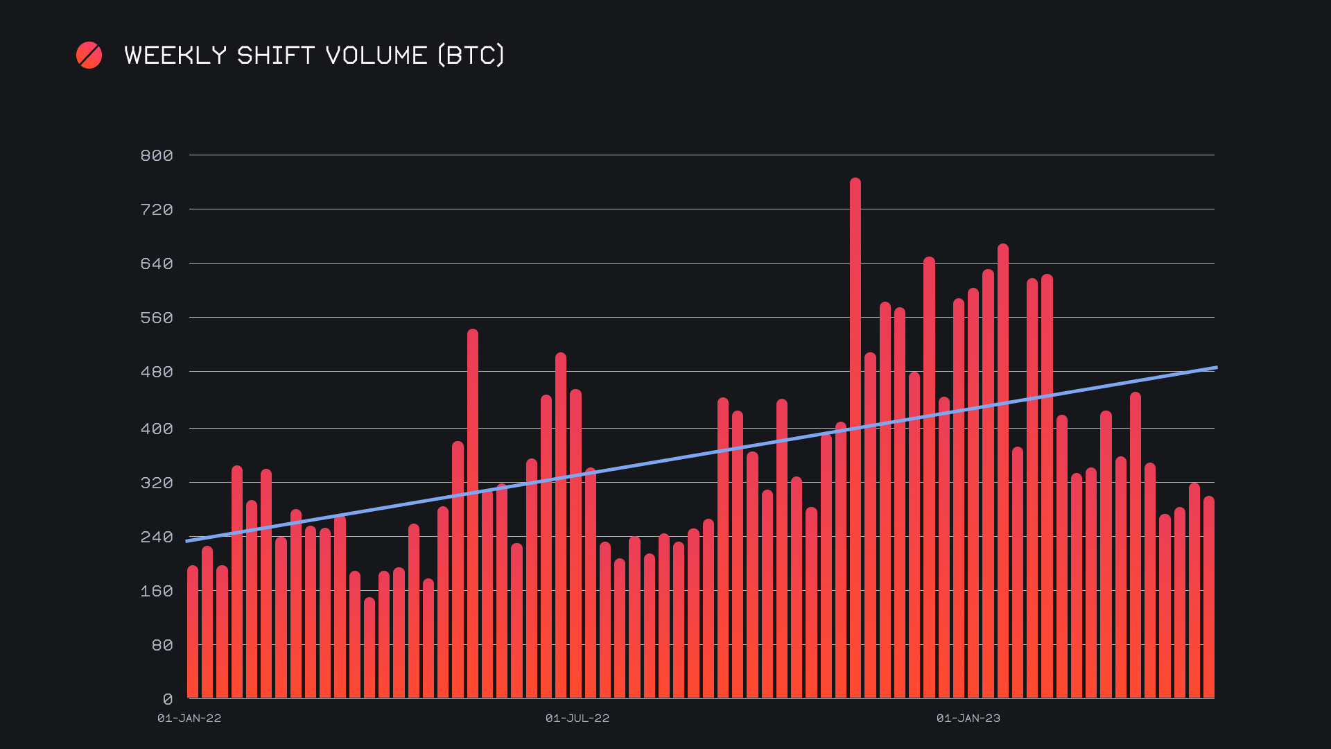 SideShift.ai Weekly Report | 25th April - 1st May 2023