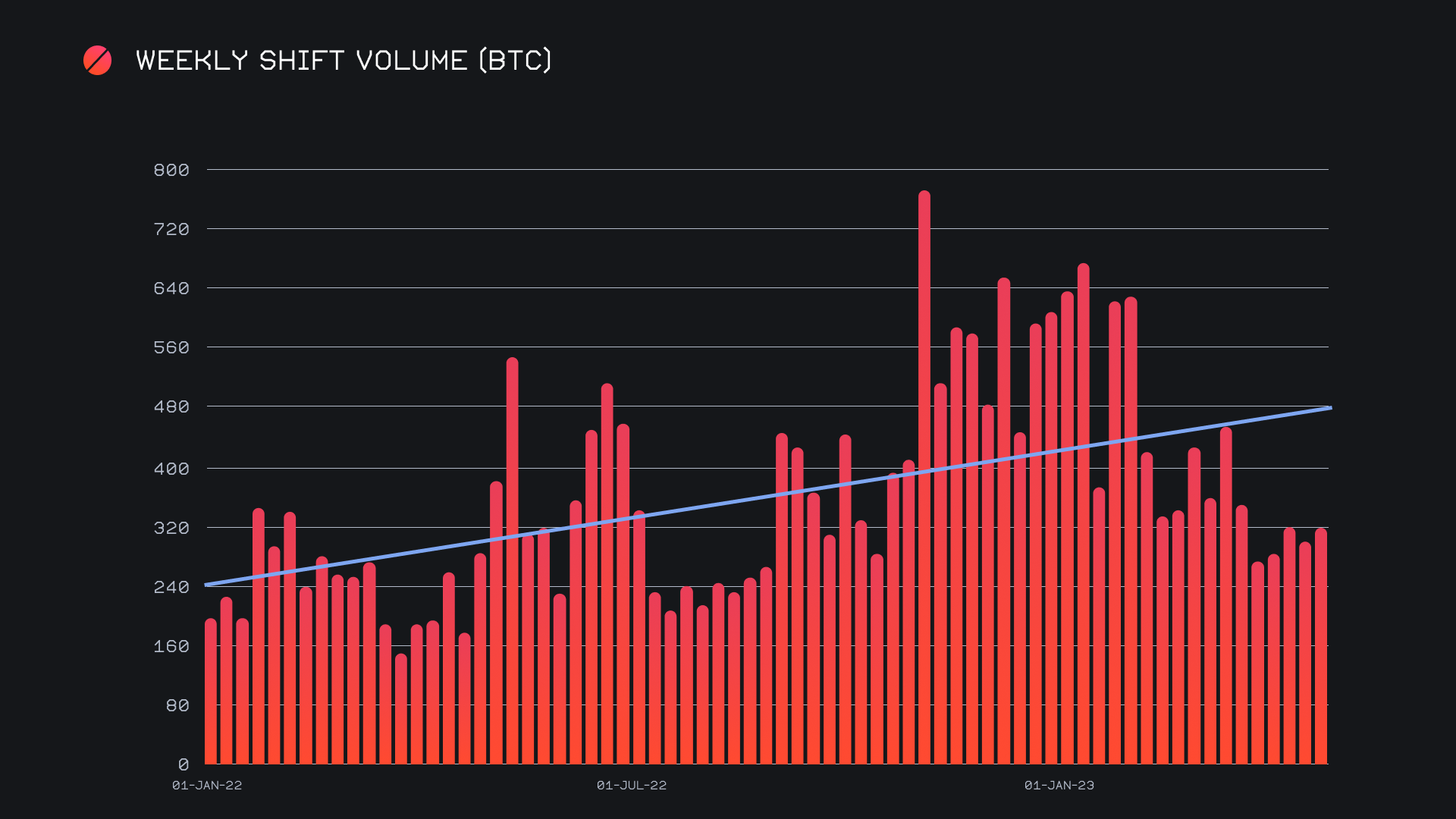 SideShift.ai Weekly Report | 2nd - 8th May 2023