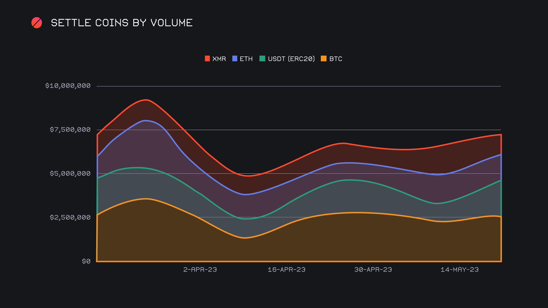 SideShift.ai Weekly Report | 9th - 15th May 2023