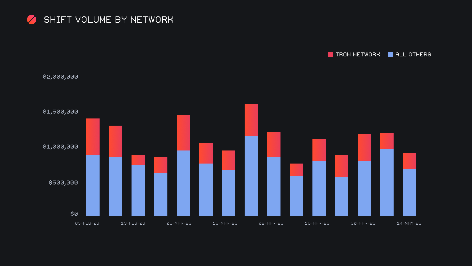 SideShift.ai Weekly Report | 9th - 15th May 2023