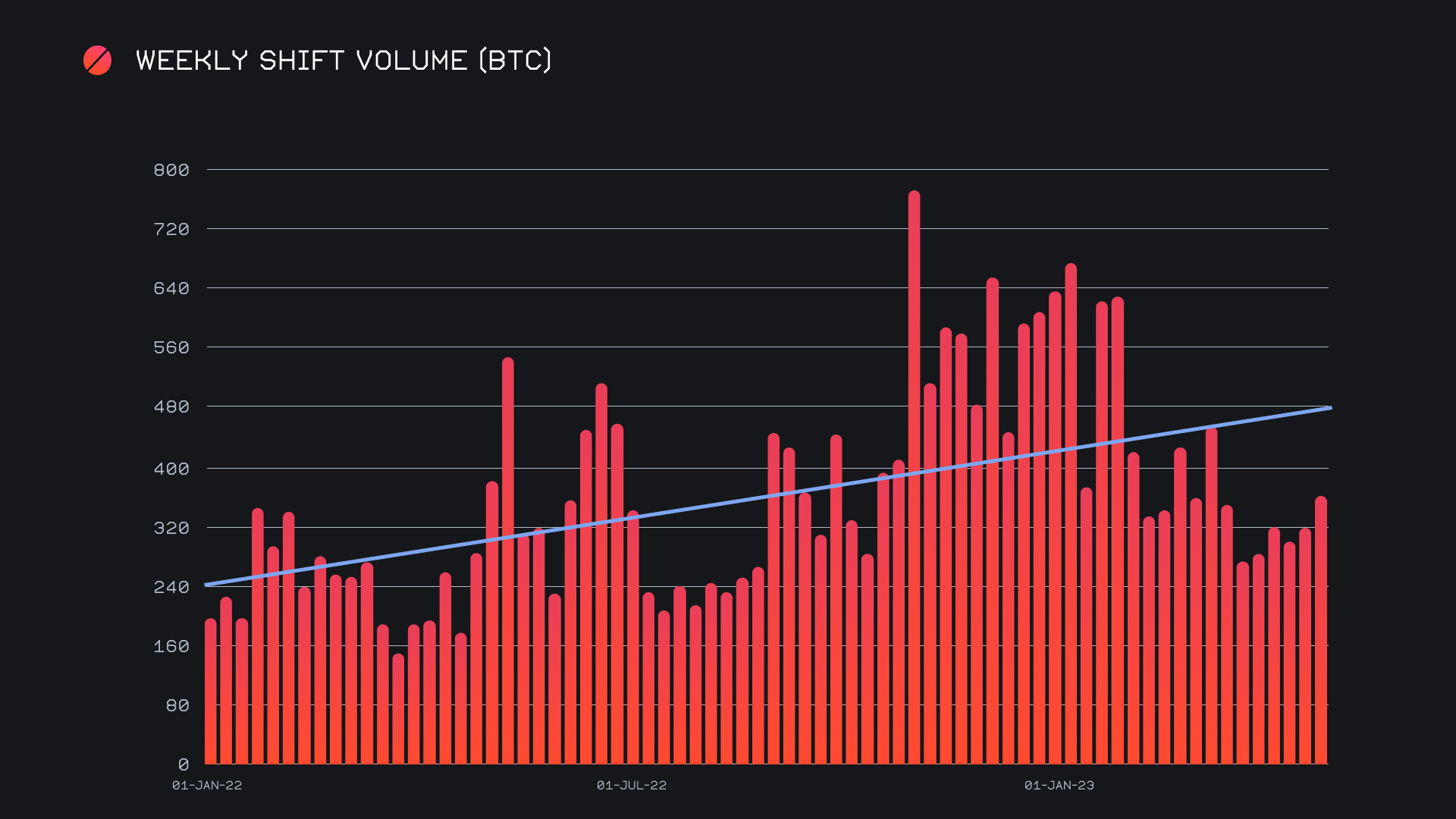 SideShift.ai Weekly Report | 9th - 15th May 2023