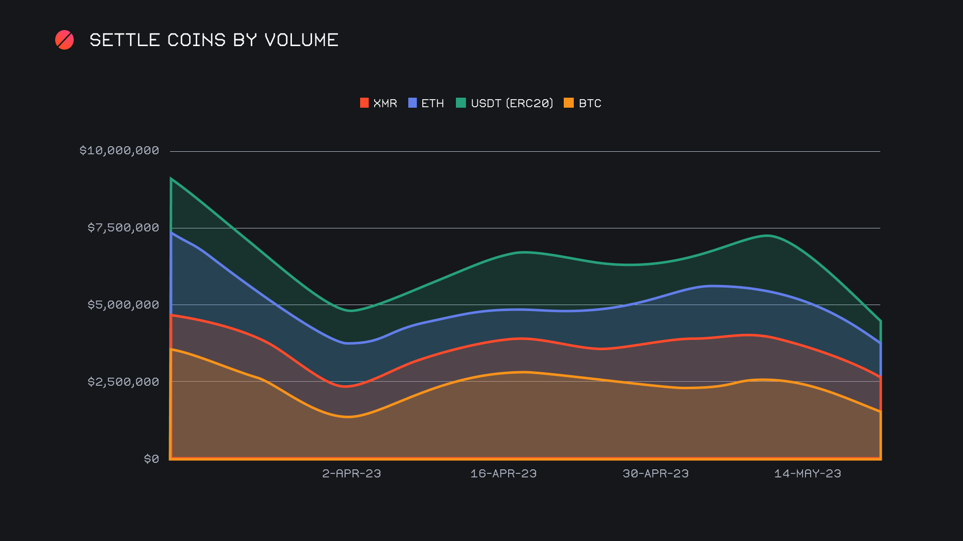 SideShift.ai Weekly Report | 16th - 22nd May 2023