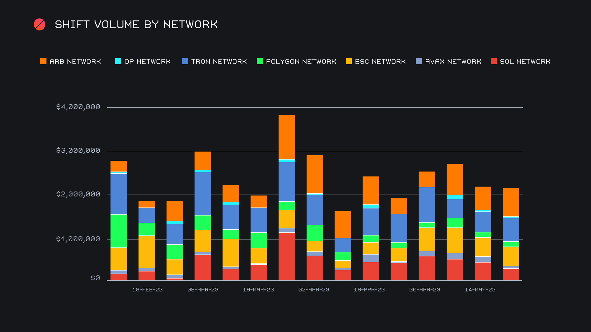 SideShift.ai Weekly Report | 16th - 22nd May 2023