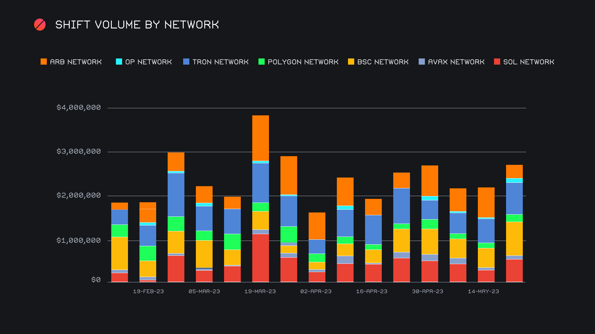 SideShift.ai Weekly Report | 23rd - 29th May 2023