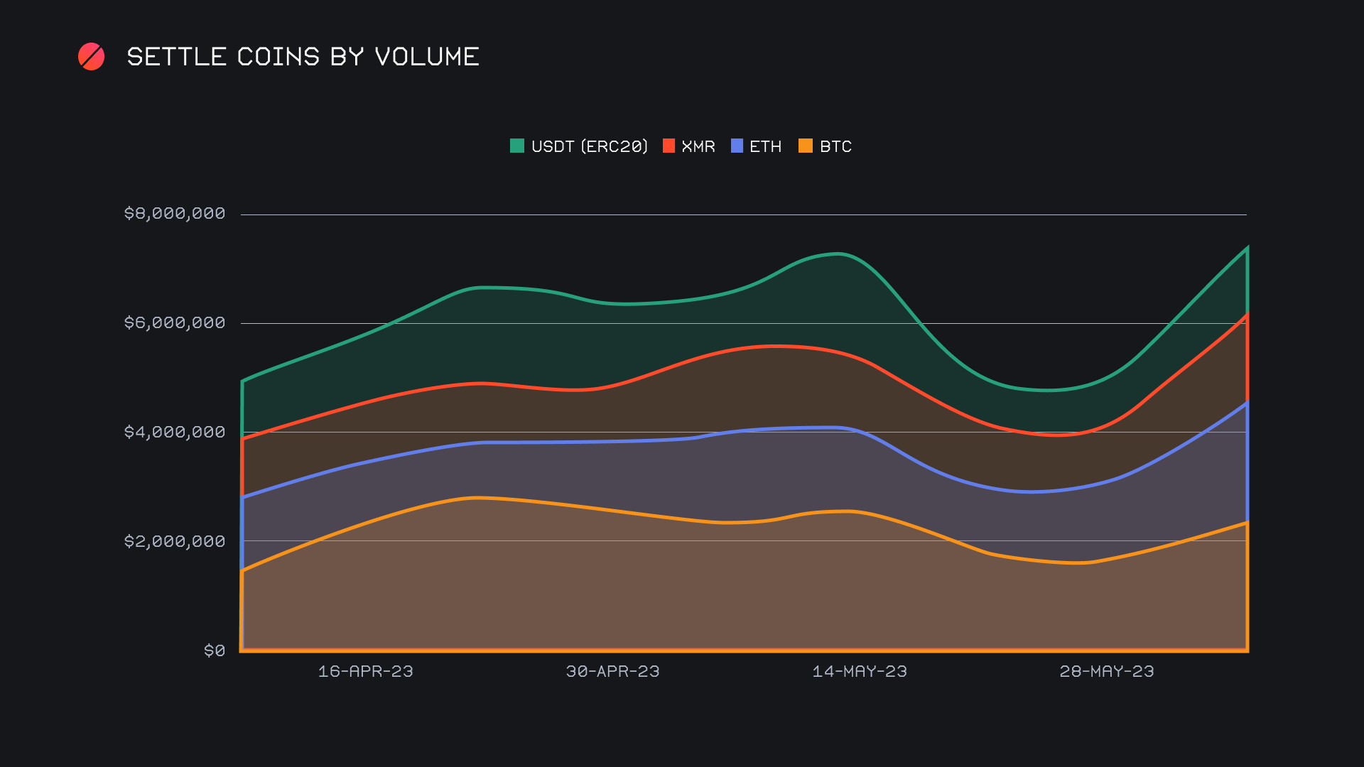 SideShift.ai Weekly Report | 30th May - 5th June 2023