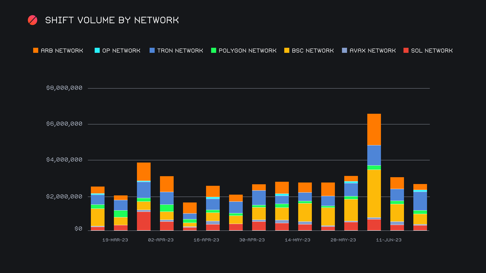 SideShift.ai Weekly Report | 13th - 19th June 2023